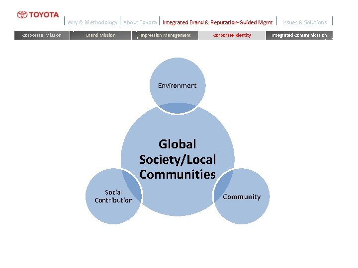 Why & Methodology Corporate Mission About Toyota Brand Mission Integrated Brand & Reputation-Guided Mgmt