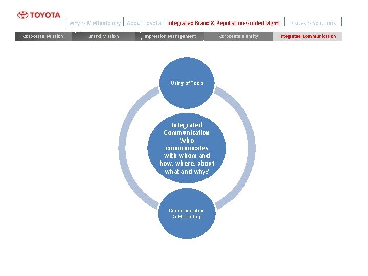 Why & Methodology Corporate Mission Brand Mission About Toyota Integrated Brand & Reputation-Guided Mgmt