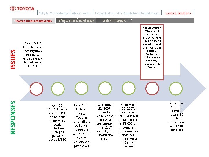 Why & Methodology RESPONSES ISSUES Toyota‘s Issues and Responses About Toyota Effect to Sales