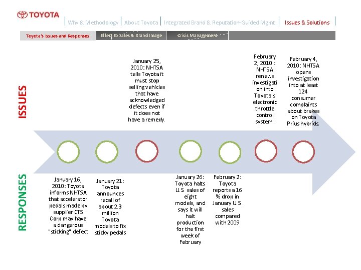 Why & Methodology Toyota‘s Issues and Responses About Toyota Effect to Sales & Brand