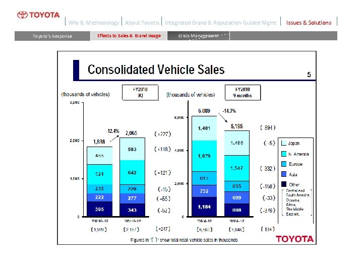 Why & Methodology Toyota‘s Response About Toyota Effects to Sales & Brand Image Integrated