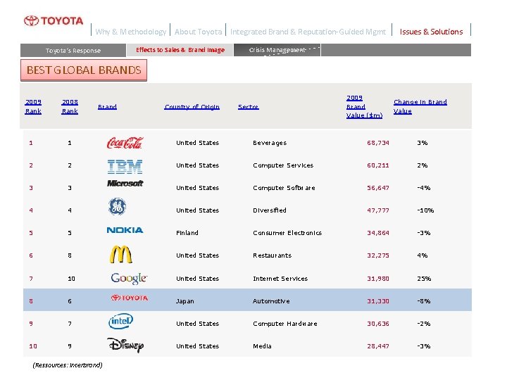 Why & Methodology Toyota‘s Response About Toyota Effects to Sales & Brand Image Integrated