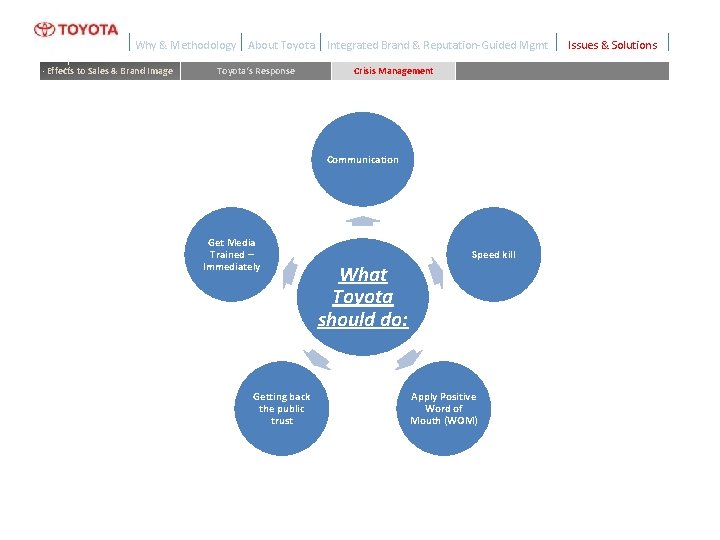 Why & Methodology Effects to Sales & Brand Image About Toyota‘s Response Integrated Brand