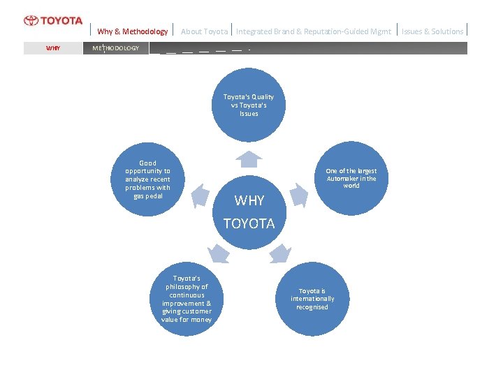 Why & Methodology WHY About Toyota Integrated Brand & Reputation-Guided Mgmt METHODOLOGY Toyota‘s Quality