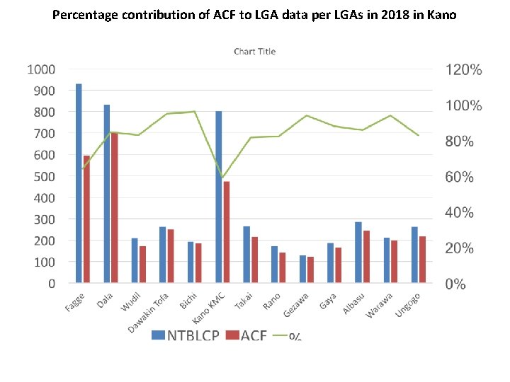 Percentage contribution of ACF to LGA data per LGAs in 2018 in Kano 