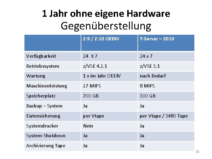 1 Jahr ohne eigene Hardware Gegenüberstellung Z-9 / Z-10 OEDIV T-Server – 2010 Verfügbarkeit