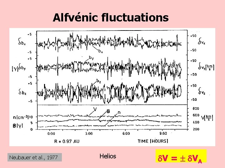 Alfvénic fluctuations Neubauer et al. , 1977 Helios V = VA 