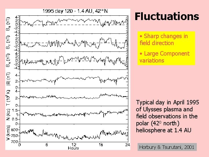 Fluctuations • Sharp changes in field direction • Large Component variations Typical day in