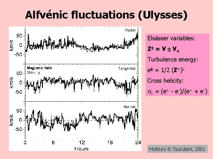 Alfvénic fluctuations (Ulysses) Elsässer variables: Z = V V A Turbulence energy: e =