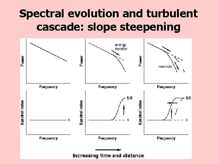 Spectral evolution and turbulent cascade: slope steepening 