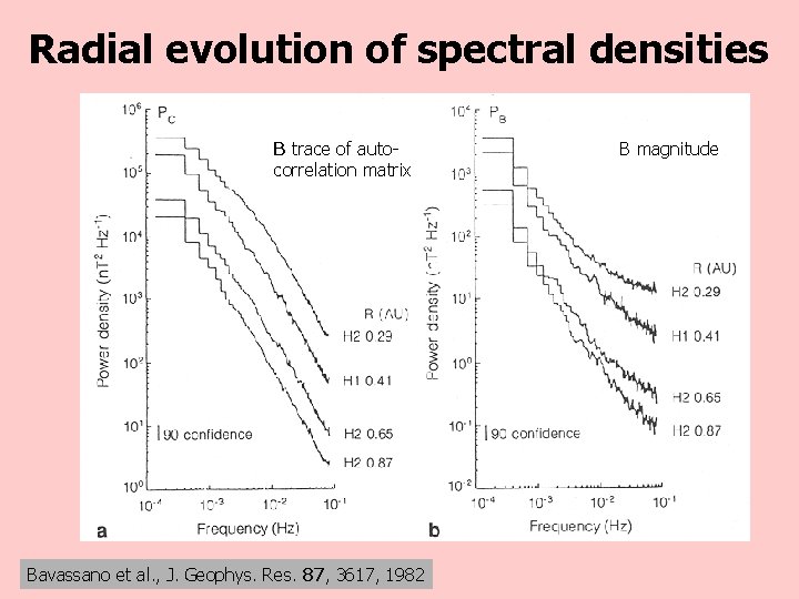 Radial evolution of spectral densities B trace of autocorrelation matrix Bavassano et al. ,