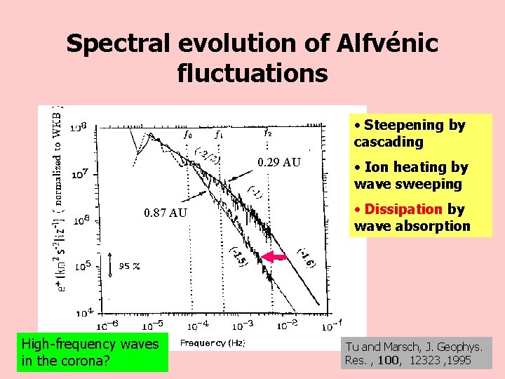 Spectral evolution of Alfvénic fluctuations • Steepening by cascading 0. 29 AU 0. 87