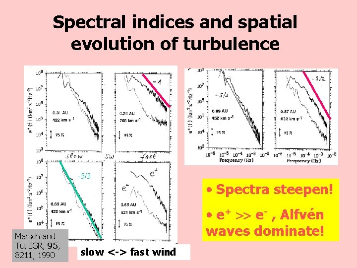 Spectral indices and spatial evolution of turbulence -5/3 Marsch and Tu, JGR, 95, 8211,