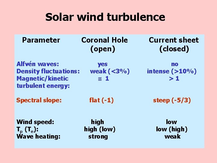 Solar wind turbulence Parameter Coronal Hole (open) Current sheet (closed) Alfvén waves: Density fluctuations: