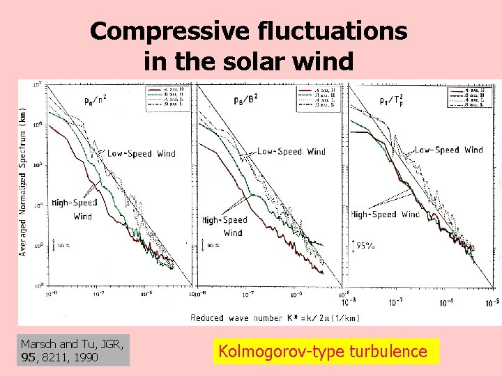 Compressive fluctuations in the solar wind Marsch and Tu, JGR, 95, 8211, 1990 Kolmogorov-type
