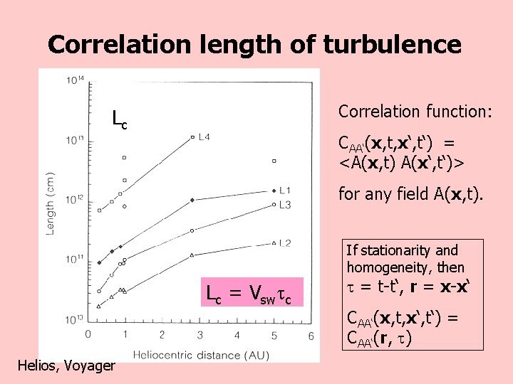 Correlation length of turbulence Correlation function: Lc CAA‘(x, t, x‘, t‘) = <A(x, t)