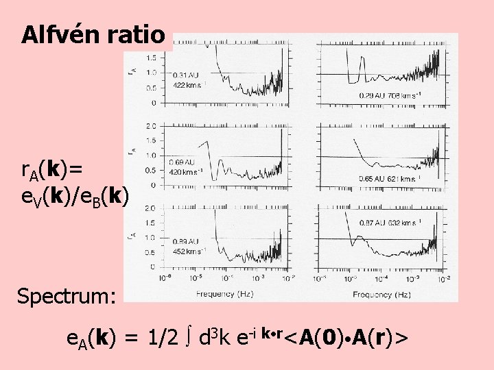 Alfvén ratio r. A(k)= e. V(k)/e. B(k) Spectrum: e. A(k) = 1/2 d 3