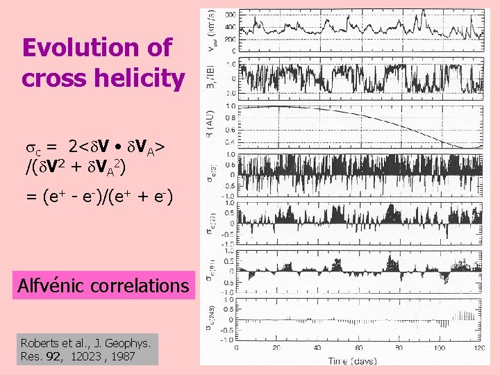 Evolution of cross helicity c = 2< V • VA> /( V 2 +