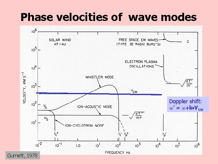 Phase velocities of wave modes Doppler shift: ’ = +k Vsw Gurnett, 1978 