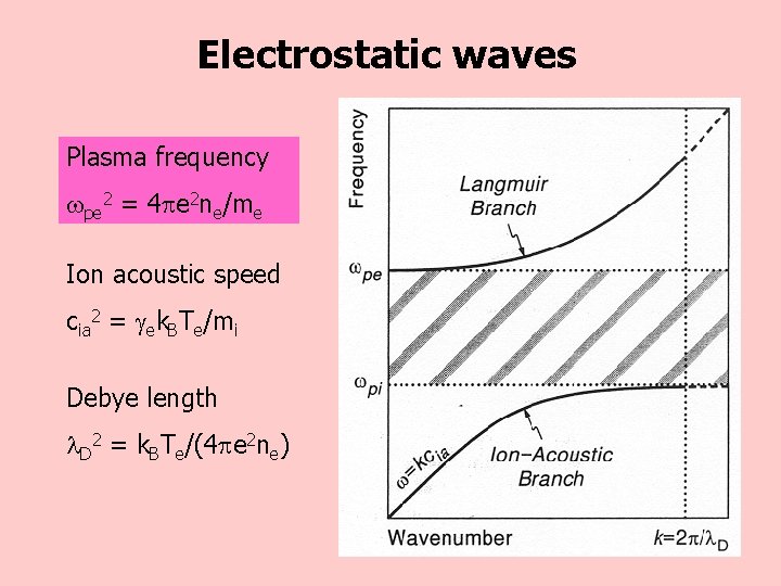 Electrostatic waves Plasma frequency pe 2 = 4 e 2 ne/me Ion acoustic speed
