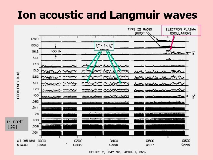 Ion acoustic and Langmuir waves Gurnett, 1991 