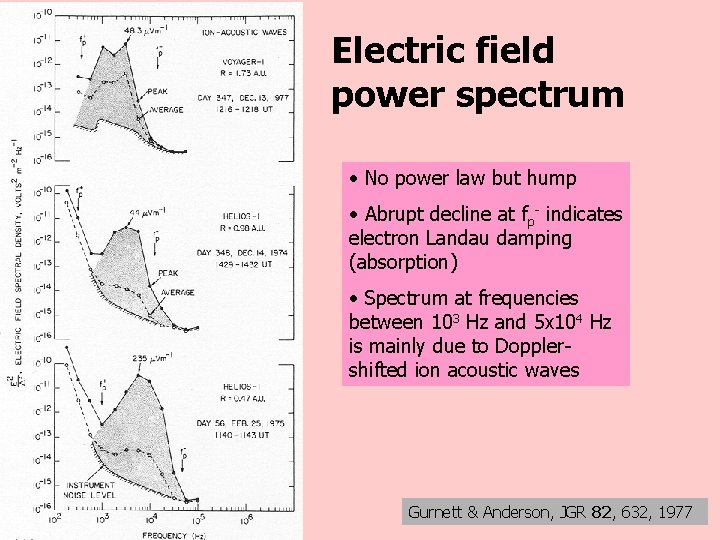 Electric field power spectrum • No power law but hump • Abrupt decline at