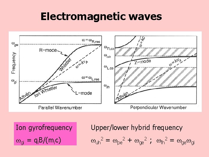 Electromagnetic waves Ion gyrofrequency Upper/lower hybrid frequency gi = qi. B/(mic) uh 2 =