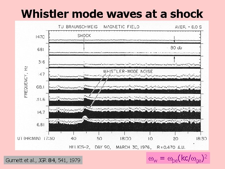 Whistler mode waves at a shock Gurnett et al. , JGR 84, 541, 1979