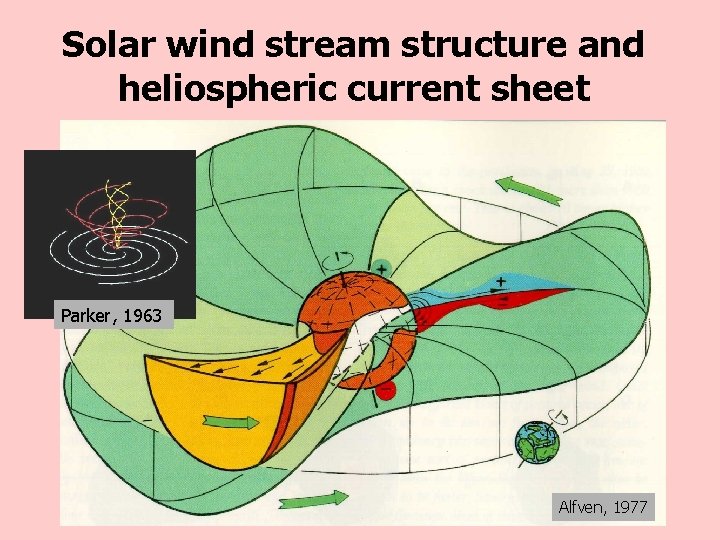 Solar wind stream structure and heliospheric current sheet Parker, 1963 Alfven, 1977 