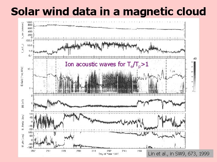 Solar wind data in a magnetic cloud Ion acoustic waves for Te/Tp>1 Lin et