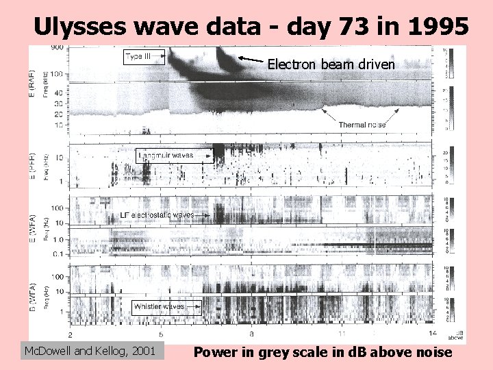 Ulysses wave data - day 73 in 1995 Electron beam driven Mc. Dowell and