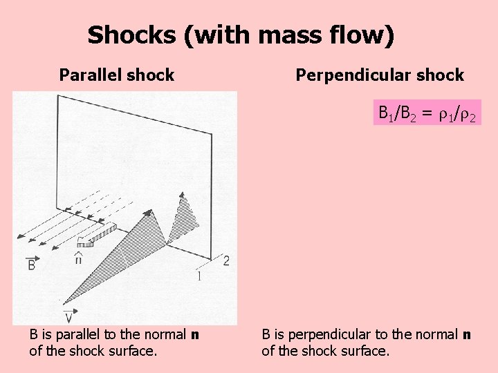 Shocks (with mass flow) Parallel shock Perpendicular shock B 1/B 2 = 1/ 2
