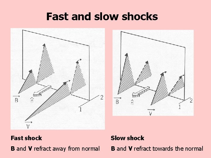 Fast and slow shocks Fast shock Slow shock B and V refract away from