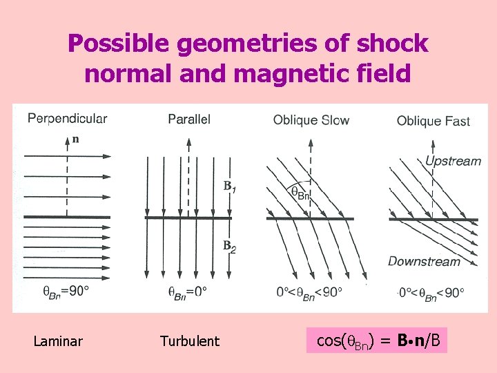 Possible geometries of shock normal and magnetic field Laminar Turbulent cos( Bn) = B