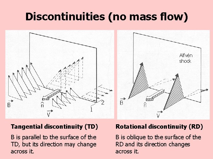 Discontinuities (no mass flow) Alfvén shock Tangential discontinuity (TD) Rotational discontinuity (RD) B is