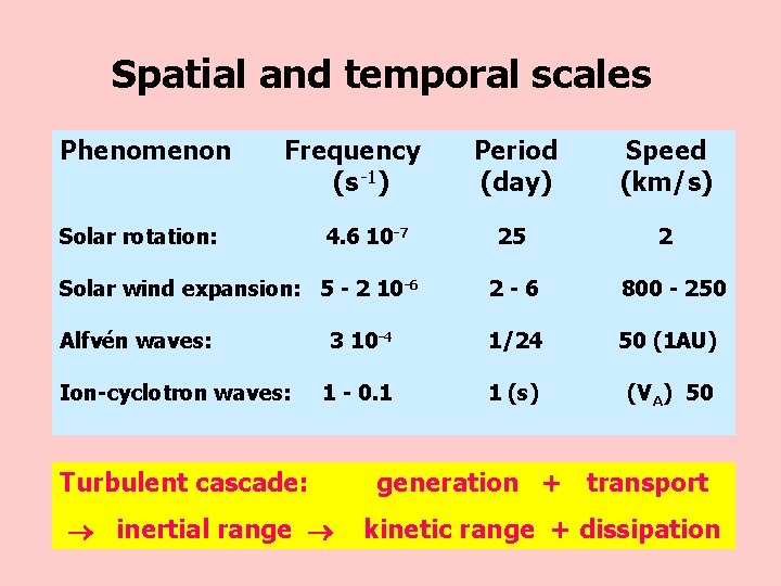 Spatial and temporal scales Phenomenon Frequency (s -1) Solar rotation: 4. 6 10 -7