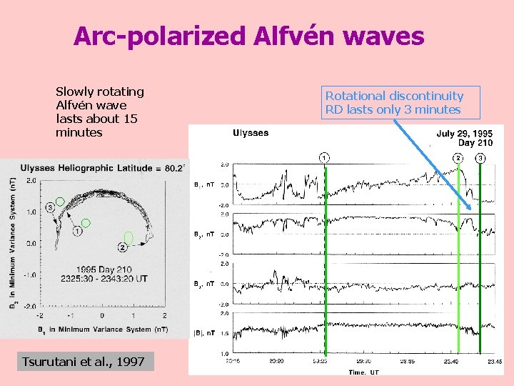 Arc-polarized Alfvén waves Slowly rotating Alfvén wave lasts about 15 minutes Tsurutani et al.