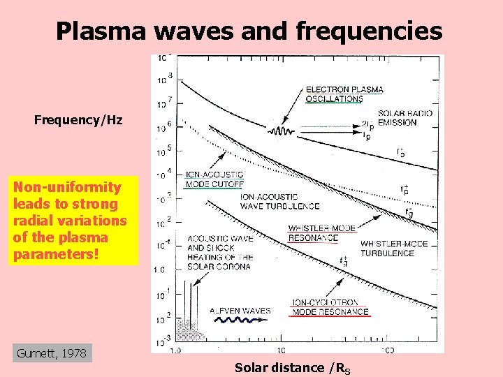 Plasma waves and frequencies Frequency/Hz Non-uniformity leads to strong radial variations of the plasma