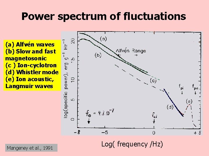 Power spectrum of fluctuations (a) Alfvén waves (b) Slow and fast magnetosonic (c )