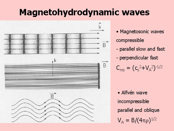 Magnetohydrodynamic waves • Magnetosonic waves compressible - parallel slow and fast - perpendicular fast