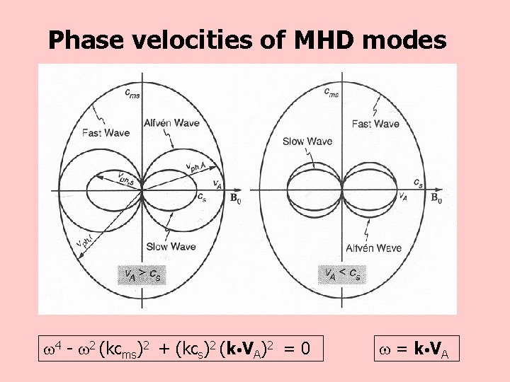 Phase velocities of MHD modes 4 - 2 (kcms)2 + (kcs)2 (k • VA)2