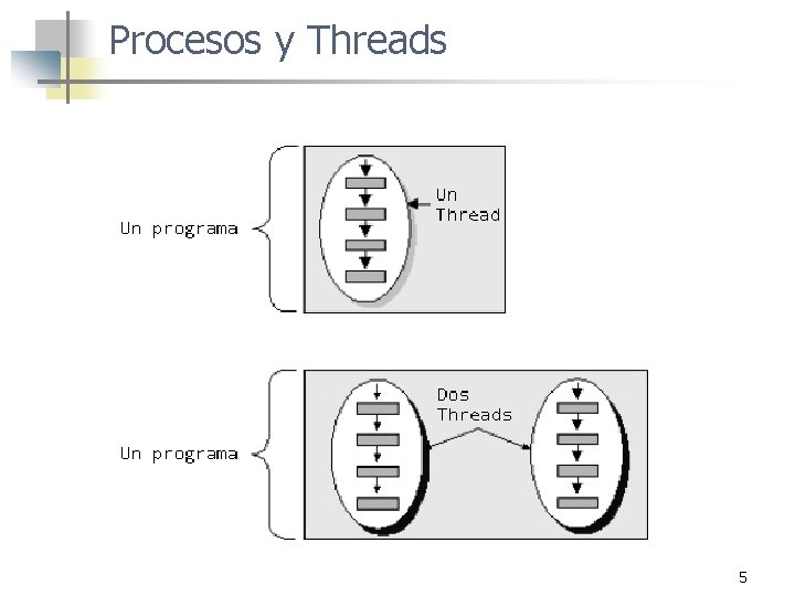 Procesos y Threads 5 