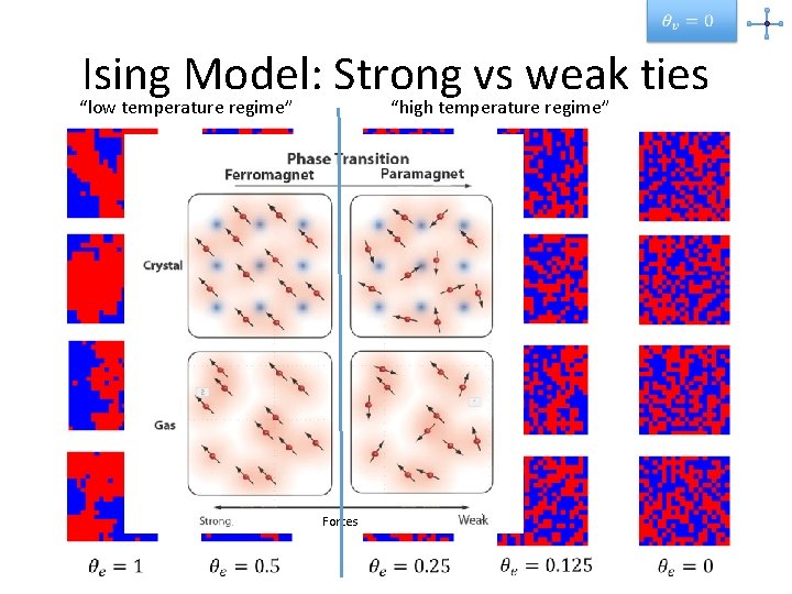  Ising Model: Strong vs weak ties “high temperature regime” “low temperature regime” Forces