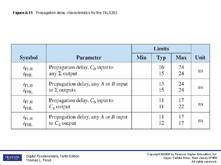 Figure 6. 11 Propagation delay characteristics for the 74 LS 283. Digital Fundamentals, Tenth