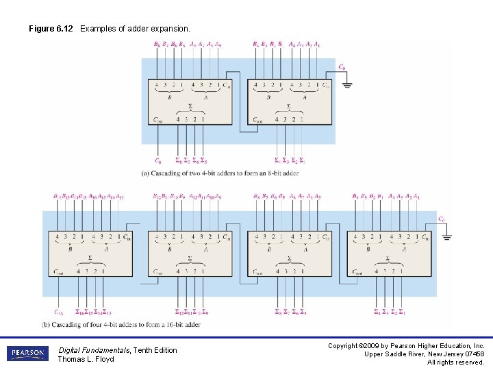 Figure 6. 12 Examples of adder expansion. Digital Fundamentals, Tenth Edition Thomas L. Floyd