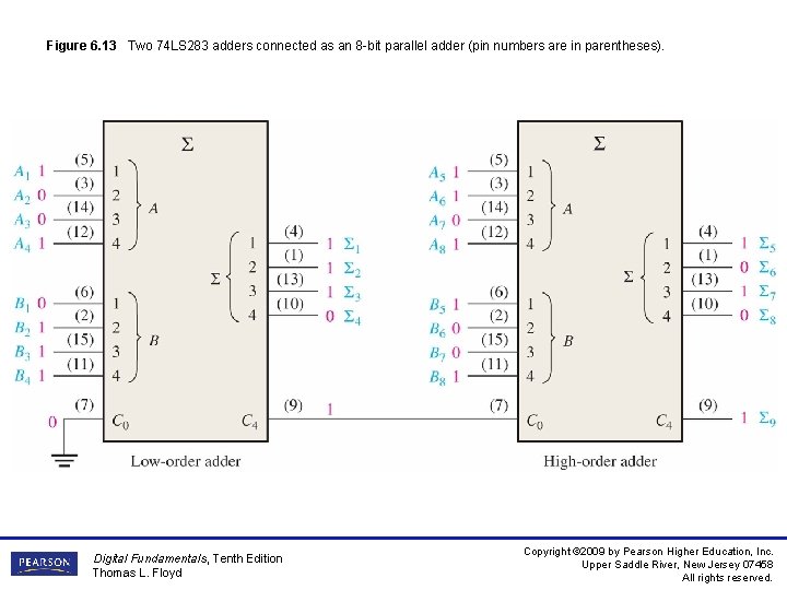 Figure 6. 13 Two 74 LS 283 adders connected as an 8 -bit parallel