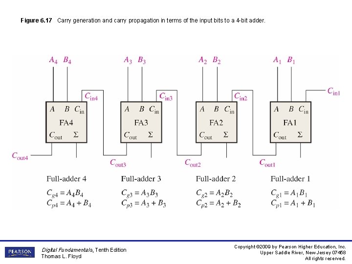 Figure 6. 17 Carry generation and carry propagation in terms of the input bits