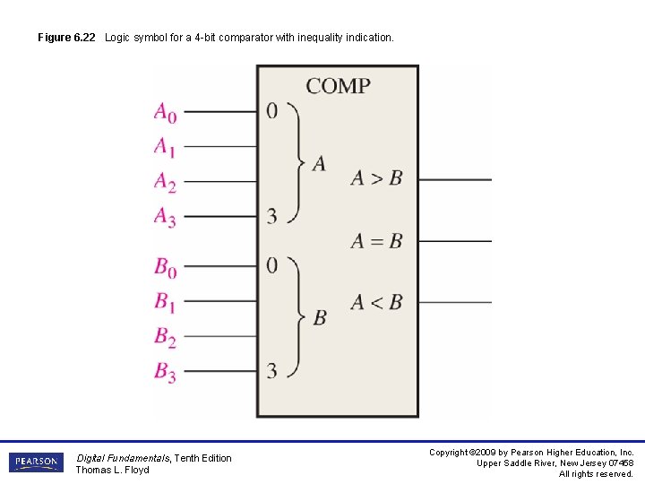 Figure 6. 22 Logic symbol for a 4 -bit comparator with inequality indication. Digital