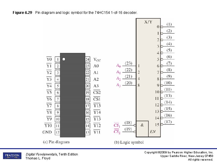 Figure 6. 29 Pin diagram and logic symbol for the 74 HC 154 1