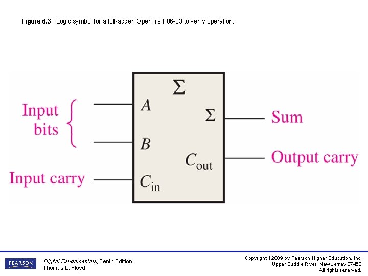 Figure 6. 3 Logic symbol for a full-adder. Open file F 06 -03 to